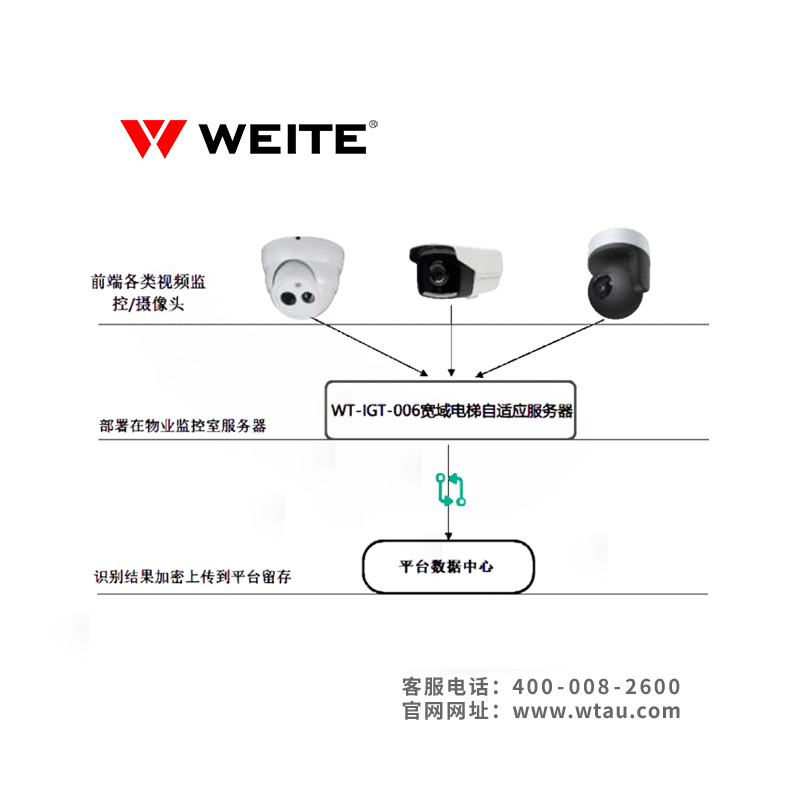 WT-IGT-006寬域電梯自適應服務器方案